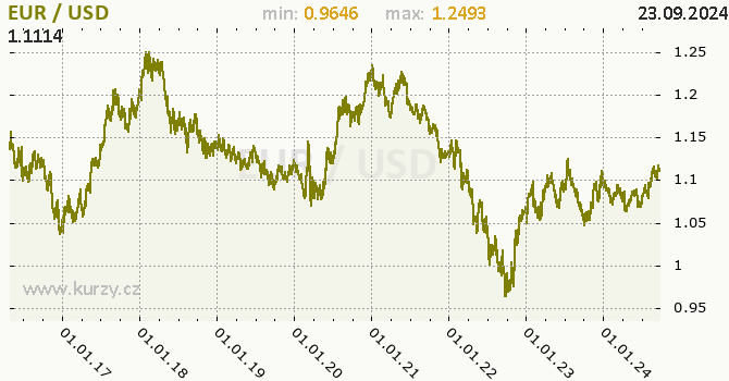 Vvoj kurzu EUR/USD - graf