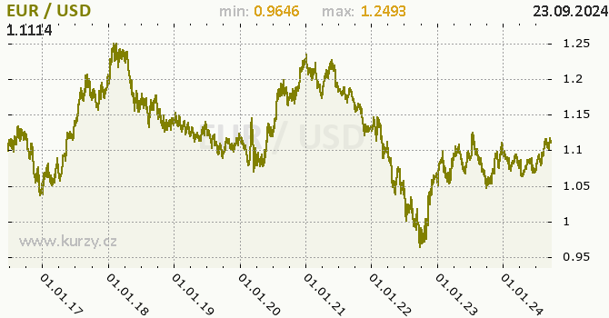 Vvoj kurzu EUR/USD - graf