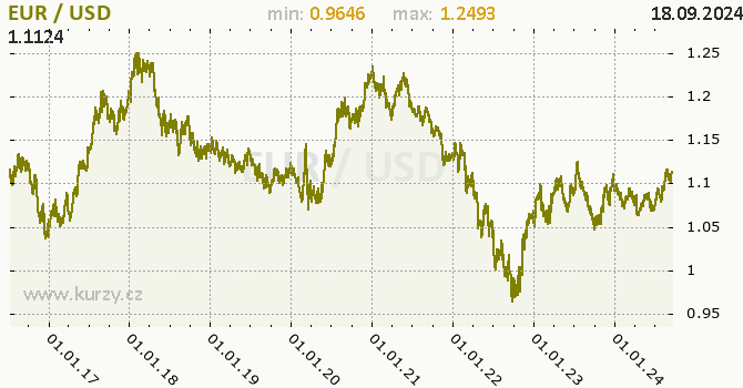 Vvoj kurzu EUR/USD - graf