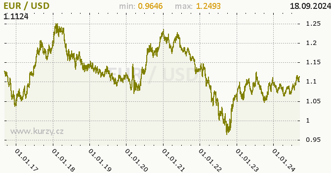 Vvoj kurzu EUR/USD - graf