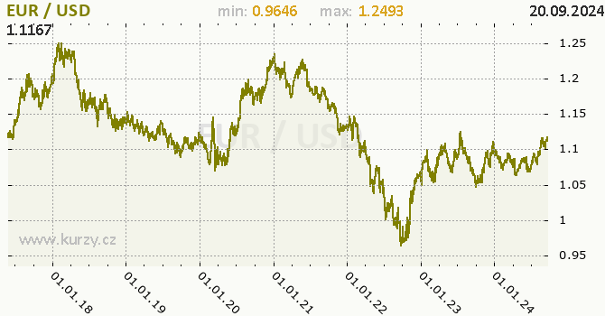 Vvoj kurzu EUR/USD - graf