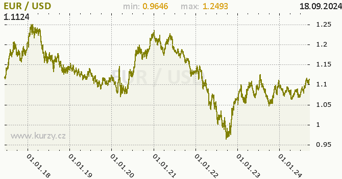 Vvoj kurzu EUR/USD - graf