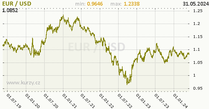 Vvoj kurzu EUR/USD - graf