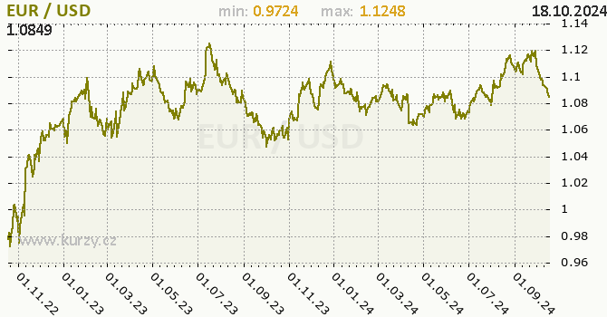 Vvoj kurzu EUR/USD - graf