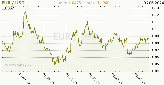 Vvoj kurzu EUR/USD - graf