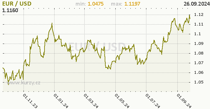 Vvoj kurzu EUR/USD - graf