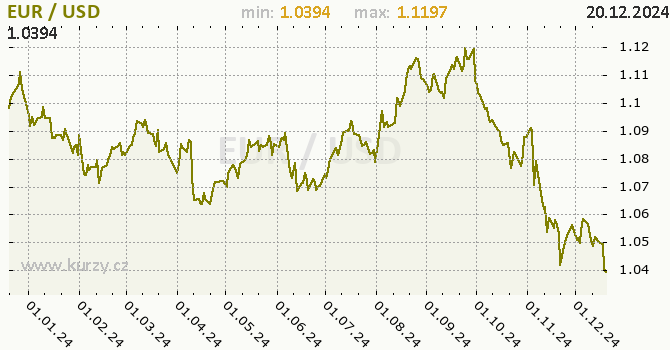 Vvoj kurzu EUR/USD - graf