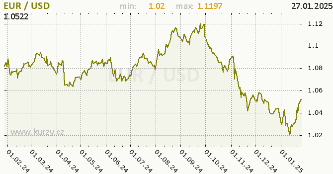 Vvoj kurzu EUR/USD - graf