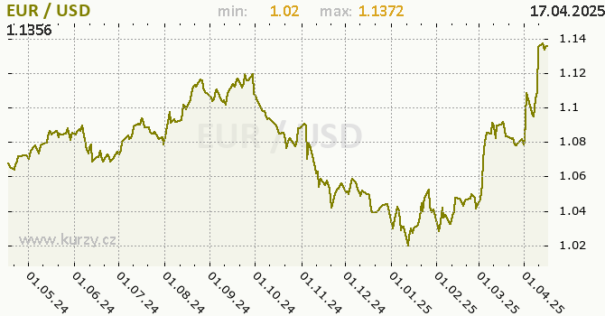 Vvoj kurzu EUR/USD - graf
