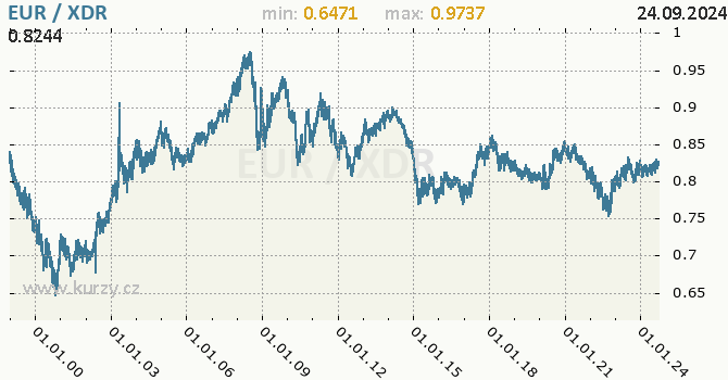 Vvoj kurzu EUR/XDR - graf