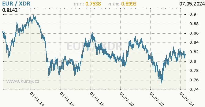 Vvoj kurzu EUR/XDR - graf