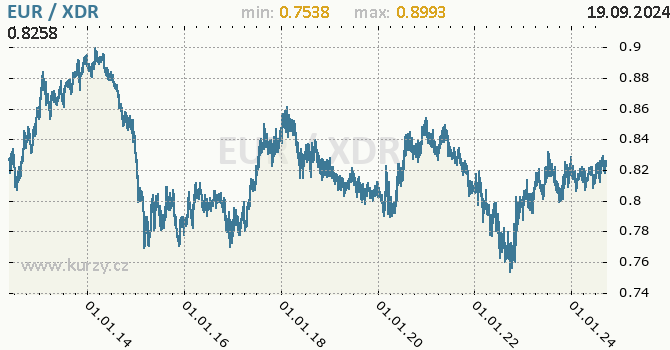 Vvoj kurzu EUR/XDR - graf