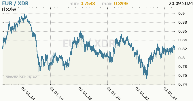 Vvoj kurzu EUR/XDR - graf