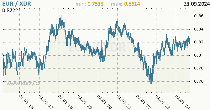 Vvoj kurzu EUR/XDR - graf