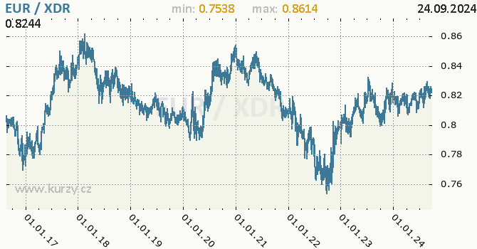 Vvoj kurzu EUR/XDR - graf