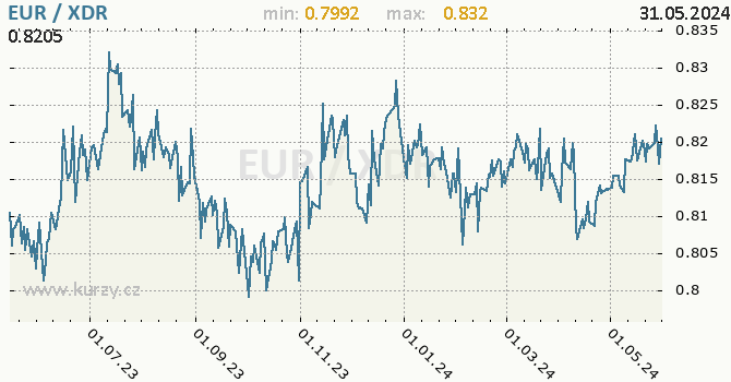 Vvoj kurzu EUR/XDR - graf