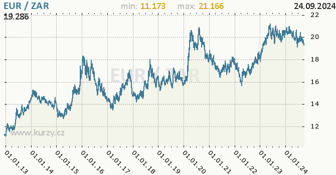 Vvoj kurzu EUR/ZAR - graf