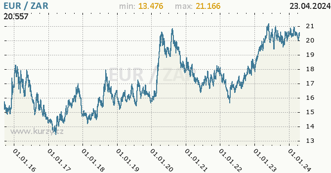 Vvoj kurzu EUR/ZAR - graf