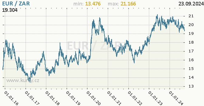 Vvoj kurzu EUR/ZAR - graf