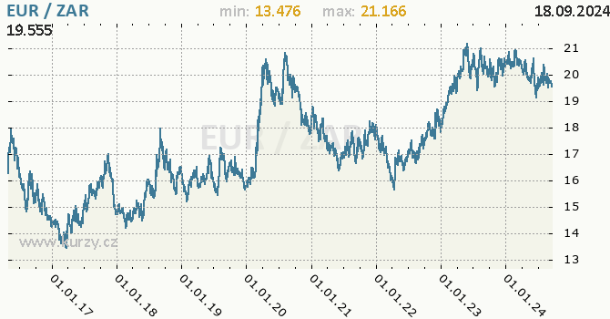 Vvoj kurzu EUR/ZAR - graf