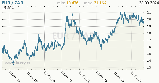 Vvoj kurzu EUR/ZAR - graf