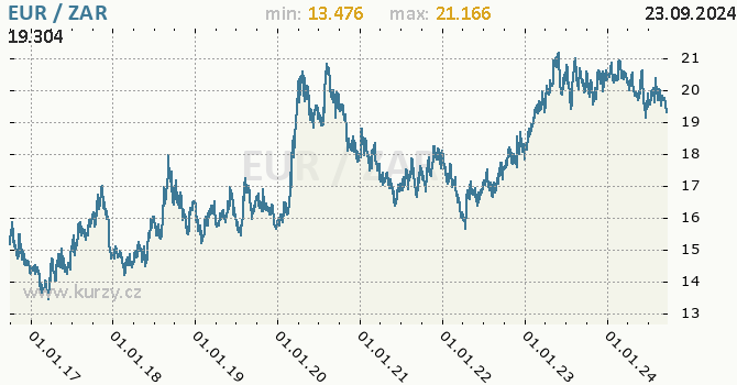 Vvoj kurzu EUR/ZAR - graf