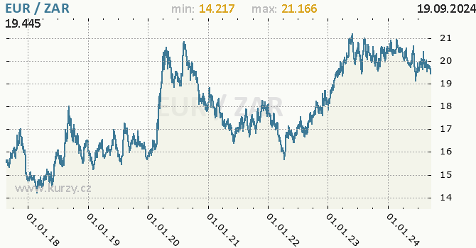 Vvoj kurzu EUR/ZAR - graf