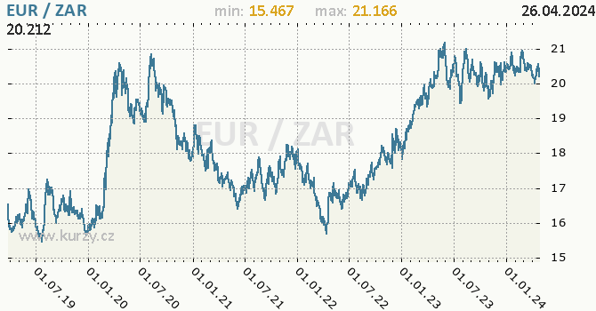 Vvoj kurzu EUR/ZAR - graf