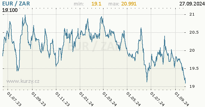 Vvoj kurzu EUR/ZAR - graf