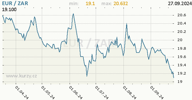 Vvoj kurzu EUR/ZAR - graf