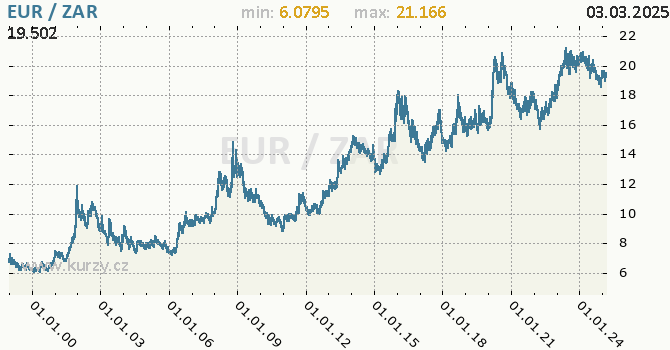 Graf výmenného kurzu EUR/ZAR