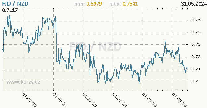 Vvoj kurzu FJD/NZD - graf