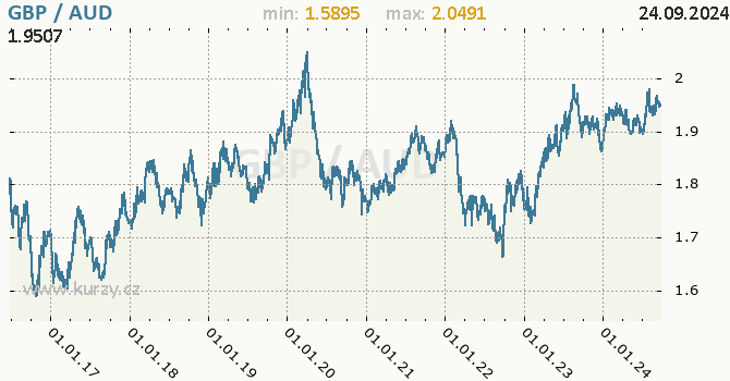 Vvoj kurzu GBP/AUD - graf