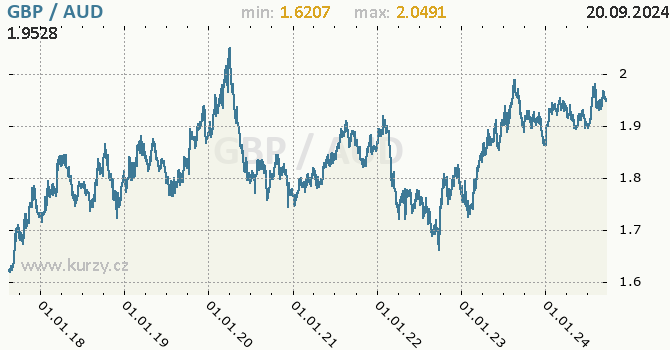 Vvoj kurzu GBP/AUD - graf