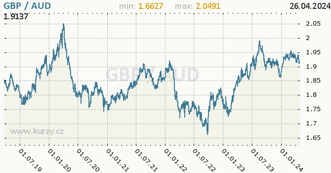 Vvoj kurzu GBP/AUD - graf