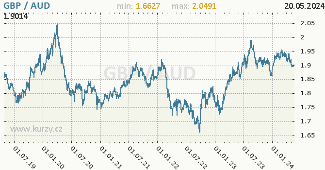 Vvoj kurzu GBP/AUD - graf