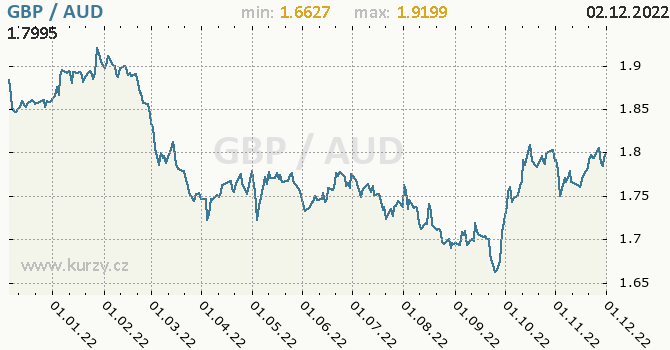 Vývoj kurzu GBP/AUD - graf