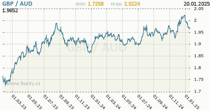 Vvoj kurzu GBP/AUD - graf