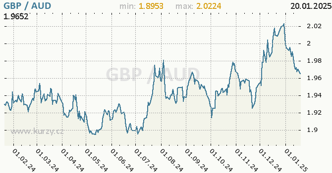 Vvoj kurzu GBP/AUD - graf