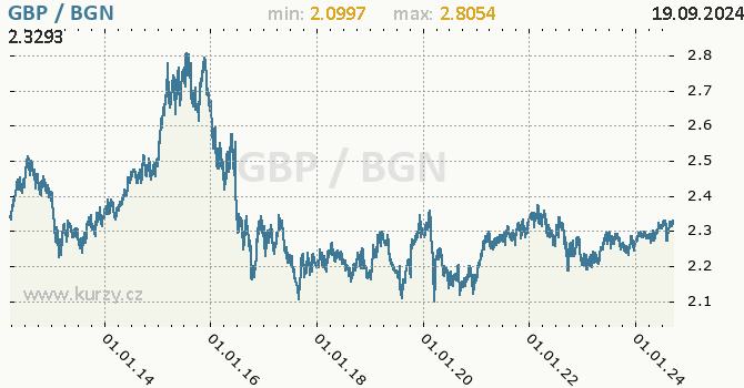 Vvoj kurzu GBP/BGN - graf