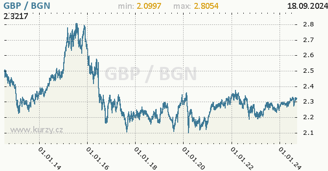 Vvoj kurzu GBP/BGN - graf