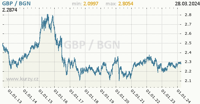 Vvoj kurzu GBP/BGN - graf