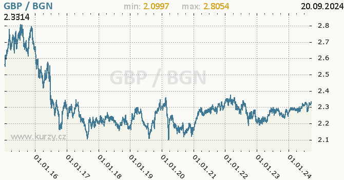 Vvoj kurzu GBP/BGN - graf