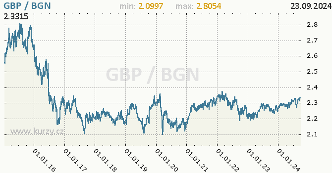 Vvoj kurzu GBP/BGN - graf