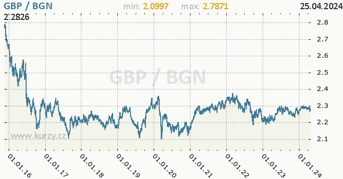 Vvoj kurzu GBP/BGN - graf
