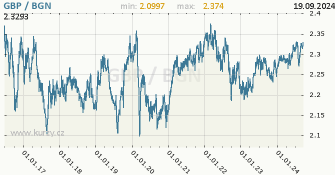 Vvoj kurzu GBP/BGN - graf