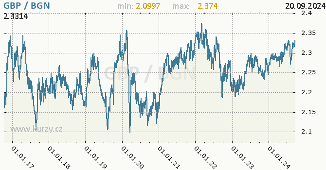 Vvoj kurzu GBP/BGN - graf