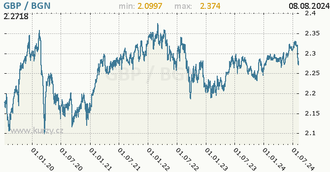 Vvoj kurzu GBP/BGN - graf