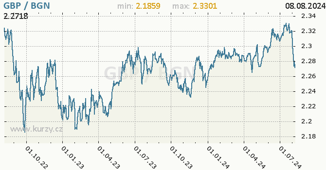 Vvoj kurzu GBP/BGN - graf