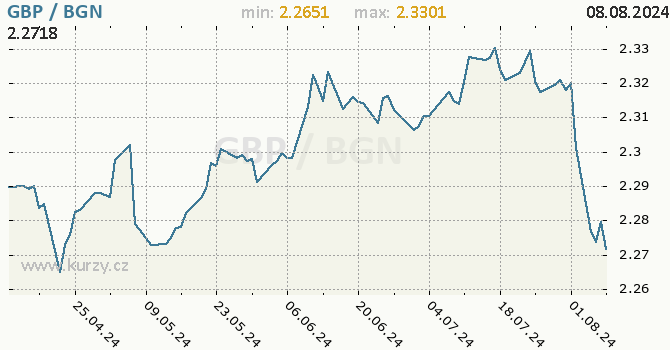Vvoj kurzu GBP/BGN - graf